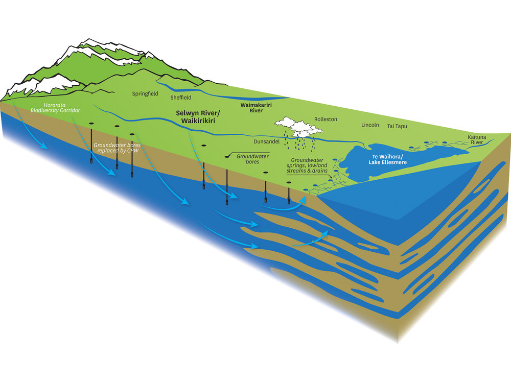 Mapping the movement of water in Selwyn District
